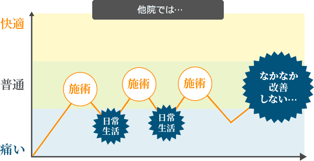他の整体院では