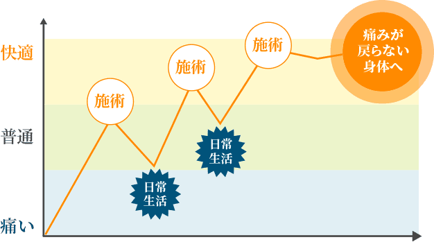 痛みが戻らない体へ